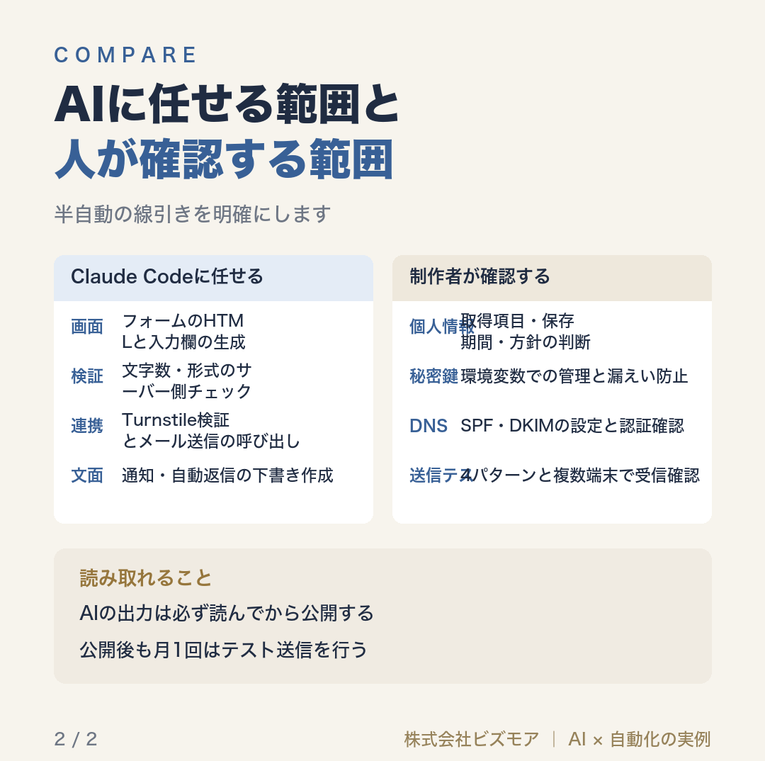 AIに任せる範囲と人が確認する範囲