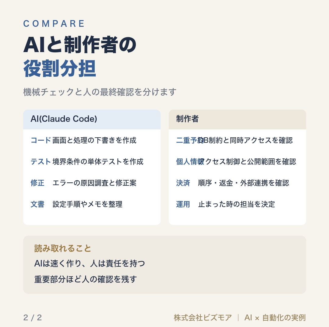 AIと制作者の役割分担