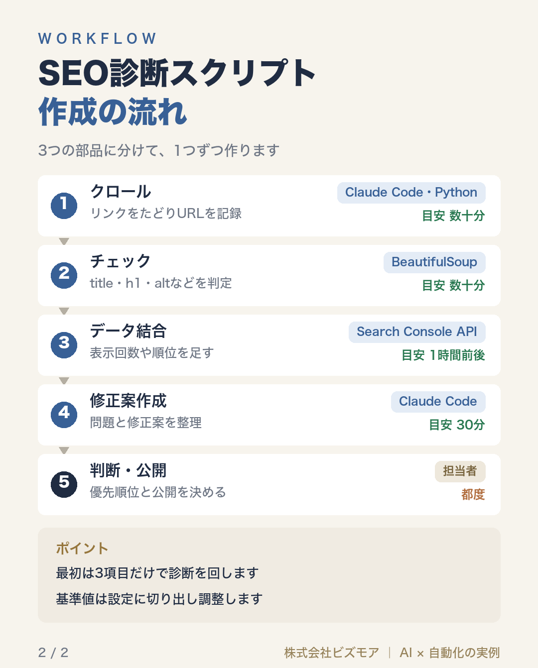 SEO診断スクリプト作成の流れ