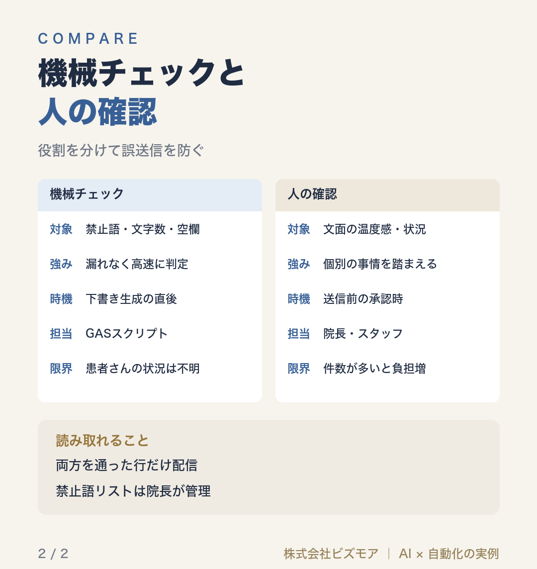 機械チェックと人の確認
