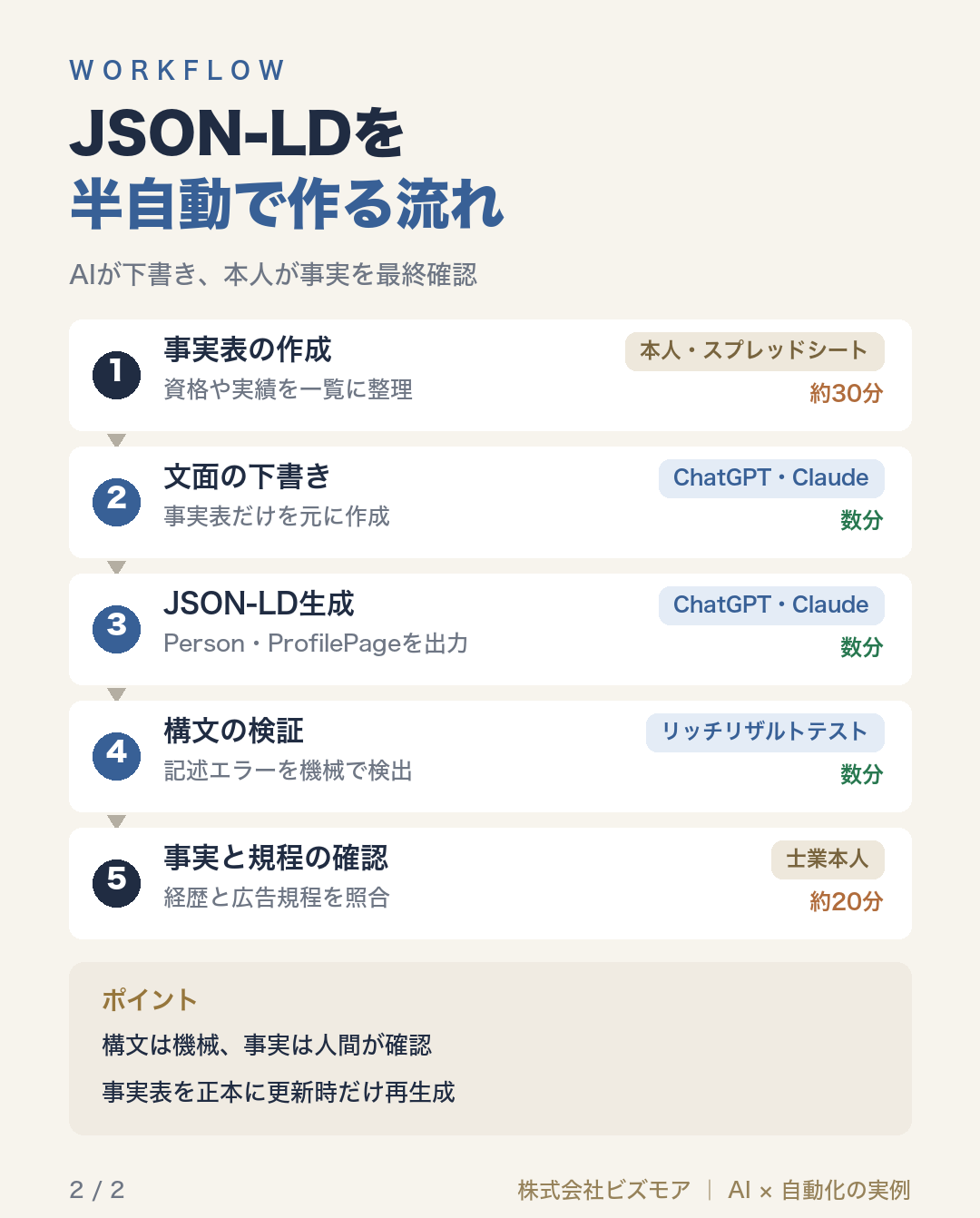 JSON-LDを半自動で作る流れ