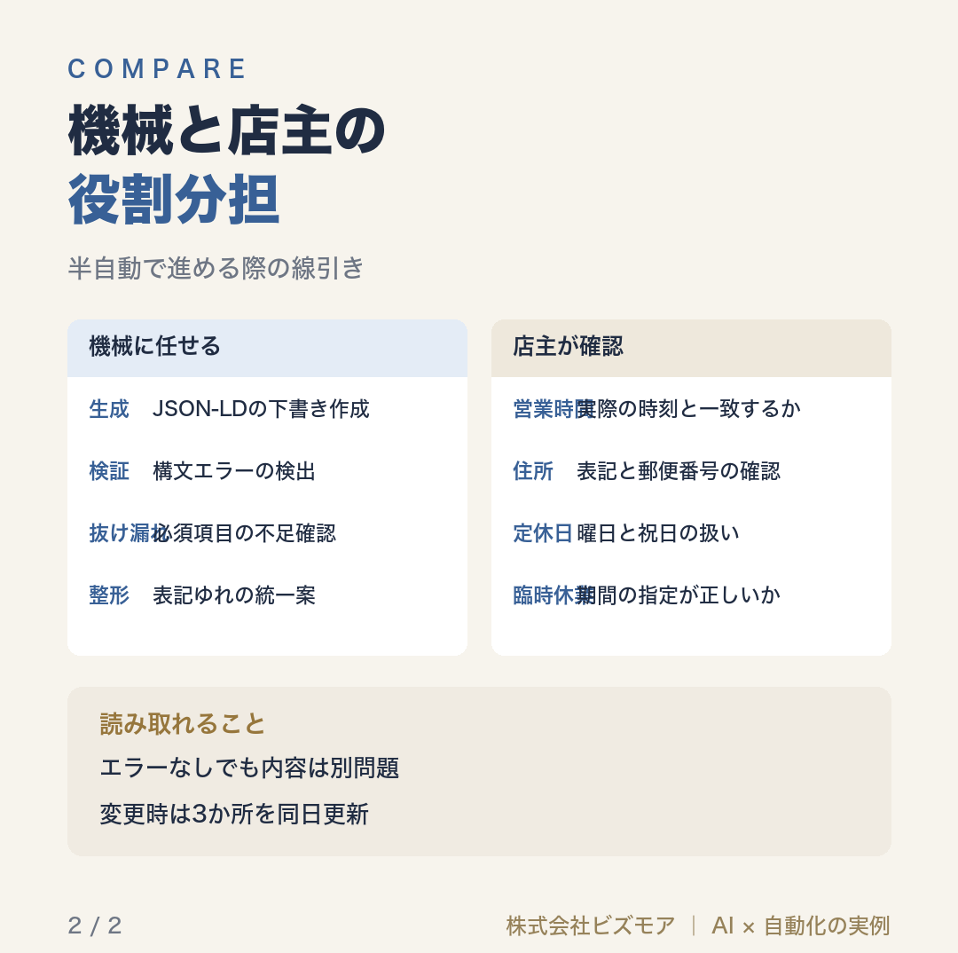 機械と店主の役割分担