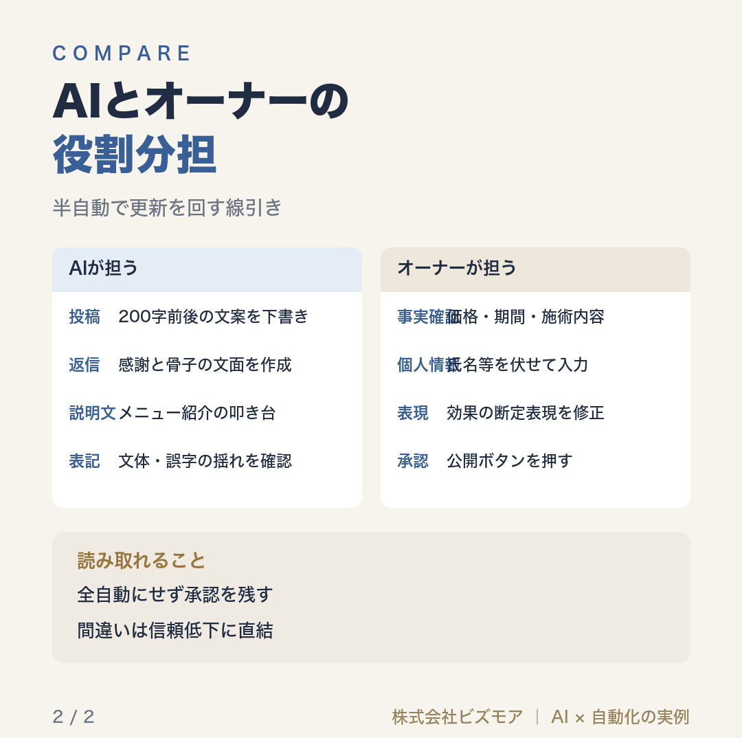 AIとオーナーの役割分担