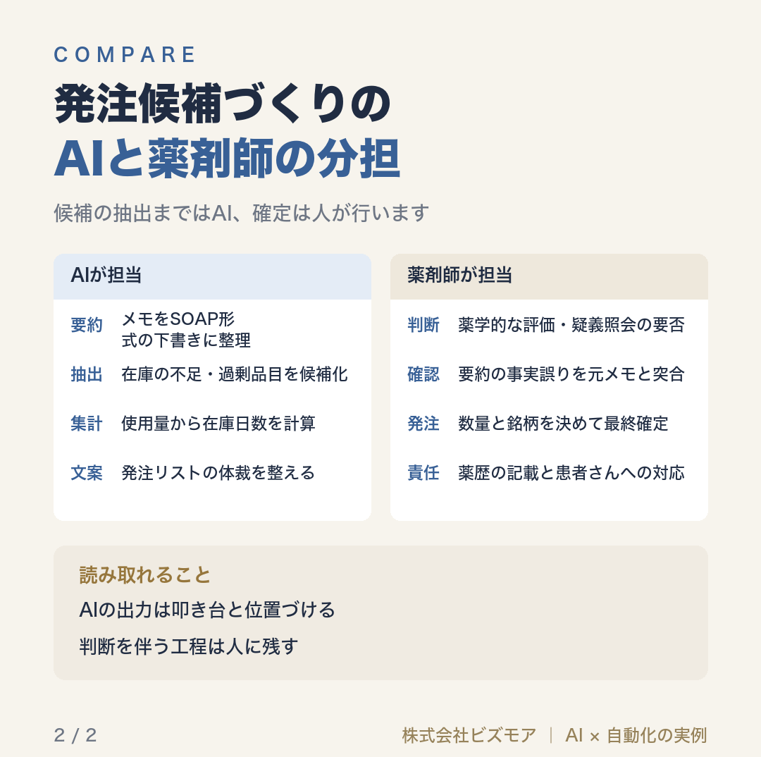 発注候補づくりのAIと薬剤師の分担