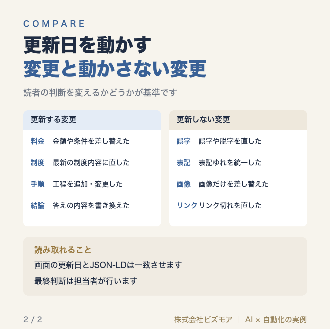 更新日を動かす変更と動かさない変更