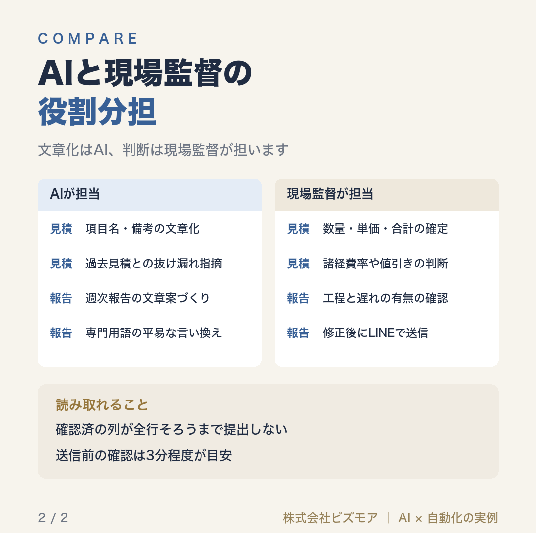 AIと現場監督の役割分担