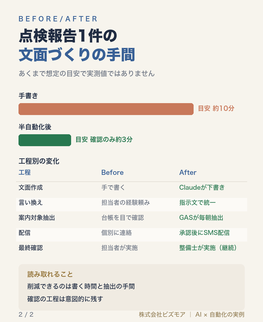点検報告1件の文面づくりの手間