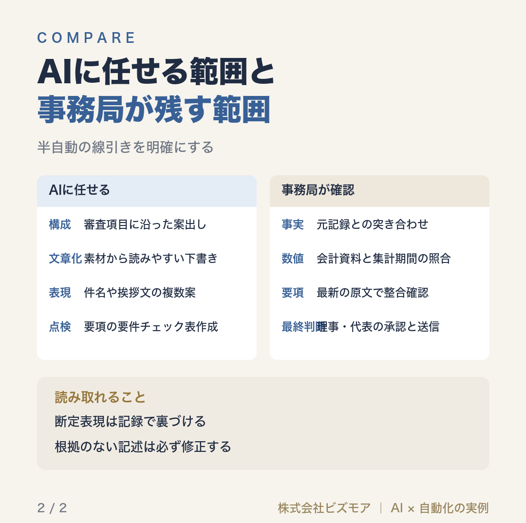 AIに任せる範囲と事務局が残す範囲