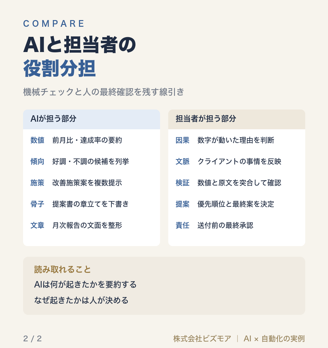 AIと担当者の役割分担